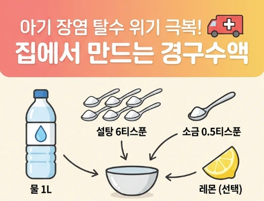 아기 장염 탈수 대비 집에서 만드는 경구수액물 1L설탕 6티스푼소금 05티스푼 - Useful Life Hub 아기 장염 탈수 시 집에서 만드는 경구수액 레시피 인포그래픽: 물 1L, 설탕 6티스푼, 소금 0.5티스푼, 레몬(선택)