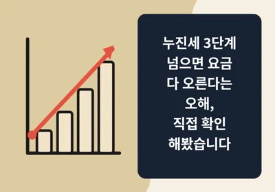 상승하는 막대그래프와 빨간 화살표, 남색 박스 안에 흰 글씨로 "누진세 3단계 넘으면 요금 다 오른다는 오해, 직접 확인해봤습니다"라고 적힌 썸네일 이미지