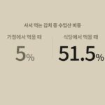 중국산 김치 비중 가정 5% 식당 51.5% 비교 - Useful Life Hub 사서 먹는 김치 중 수입산 비중을 비교한 이미지 — 가정에서 먹을 때 5%, 식당에서 먹을 때 51.5%. 중국산 김치 유통경로별 비중