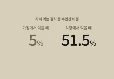 사서 먹는 김치 중 수입산 비중을 비교한 이미지 — 가정에서 먹을 때 5%, 식당에서 먹을 때 51.5%. 중국산 김치 유통경로별 비중