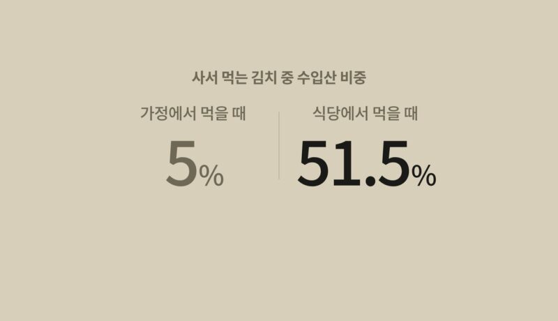 중국산 김치 비중 가정 5% 식당 51.5% 비교 - Useful Life Hub 사서 먹는 김치 중 수입산 비중을 비교한 이미지 — 가정에서 먹을 때 5%, 식당에서 먹을 때 51.5%. 중국산 김치 유통경로별 비중