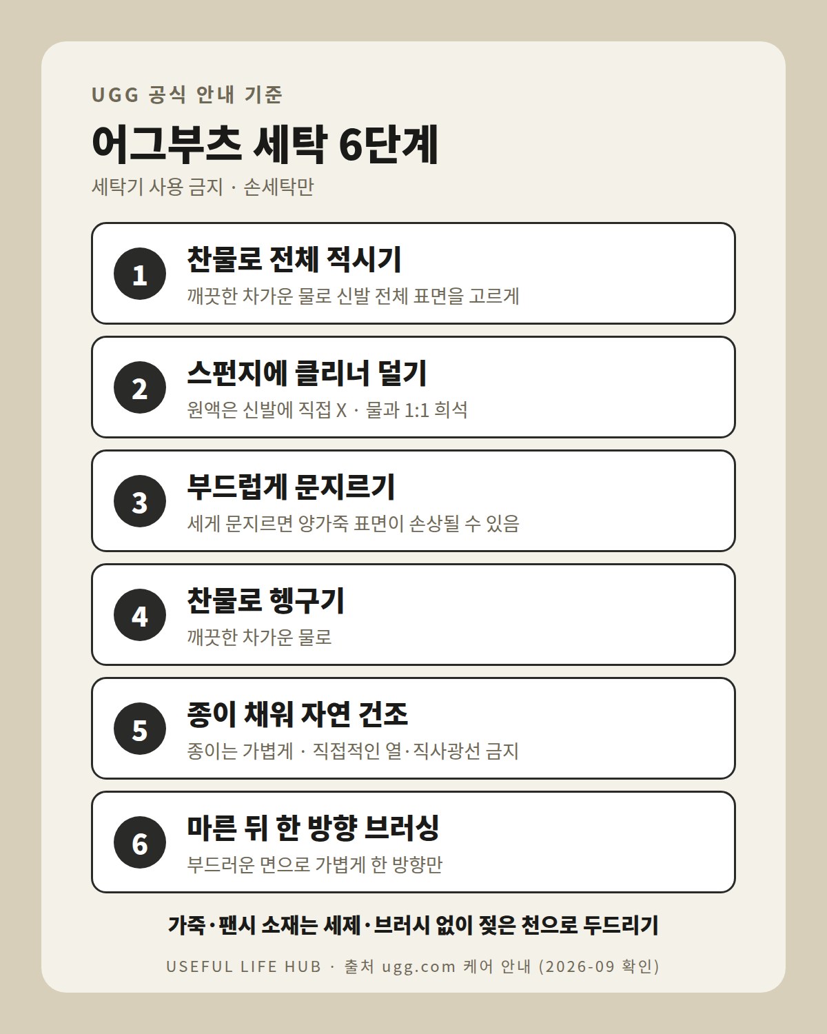 UGG 공식 어그부츠 세탁 6단계 - Useful Life Hub 찬물로 적시기부터 한 방향 브러싱까지 UGG 공식 어그부츠 세탁 6단계를 정리한 카드