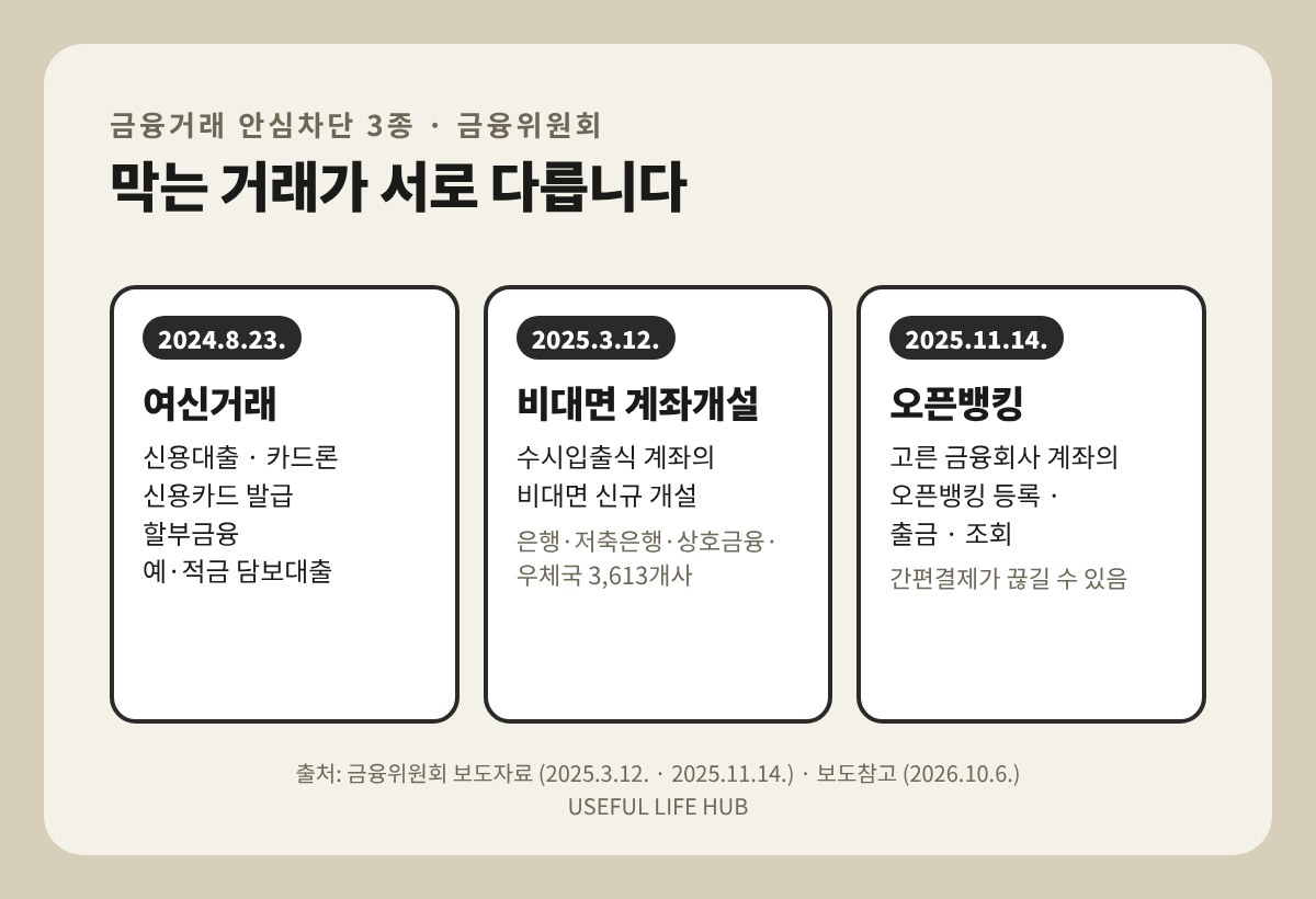 안심차단 3종 비교 - Useful Life Hub 안심차단 3종 비교 — 여신거래(2024.8.23.)·비대면 계좌개설(2025.3.12.)·오픈뱅킹(2025.11.14.)이 각각 막는 거래