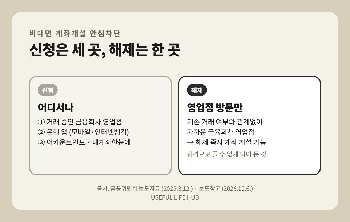 안심차단 신청과 해제 경로 - Useful Life Hub 안심차단 신청과 해제 경로 — 신청은 영업점·은행 앱·어카운트인포, 해제는 영업점 대면만