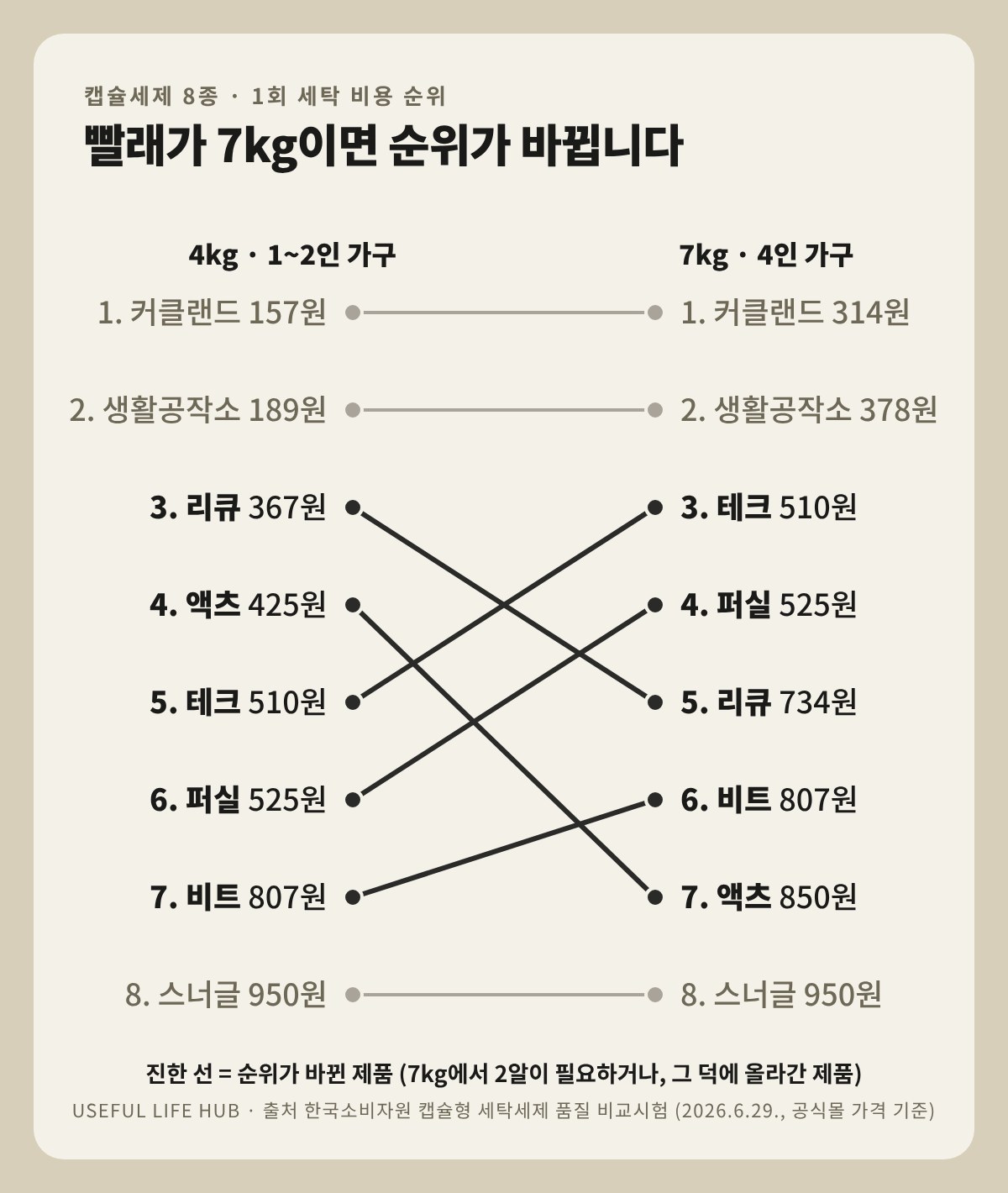 캡슐세제 8종의 1회 세탁비 순위를 4kg과 7kg으로 나란히 놓은 그림. 리큐와 액츠는 내려가고 테크와 퍼실은 올라간다
