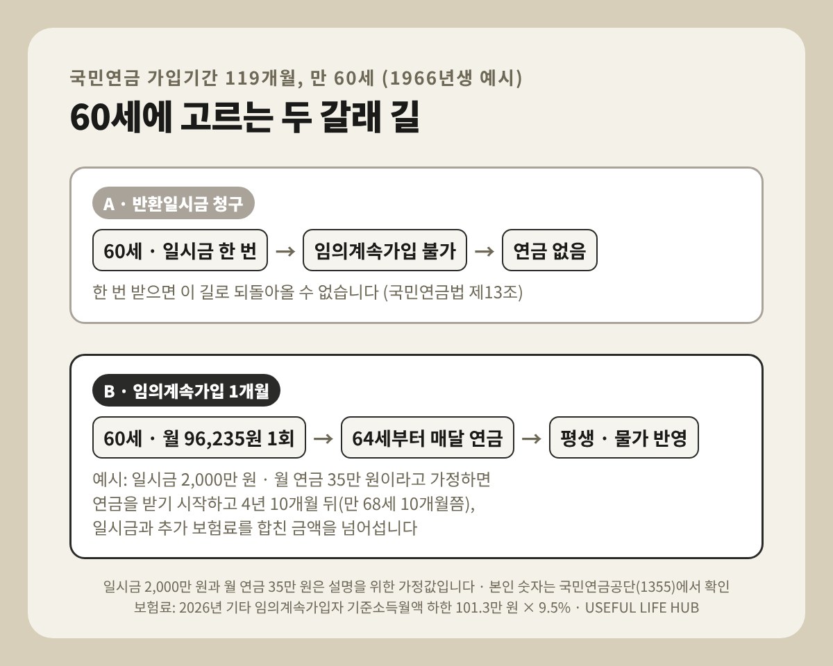 반환일시금 청구 vs 임의계속가입 두 갈래 길 - Useful Life Hub 60세에 반환일시금을 청구하면 임의계속가입이 막히고, 임의계속가입으로 1개월을 더 내면 64세부터 평생 연금을 받는 두 갈래 길 비교 그림
