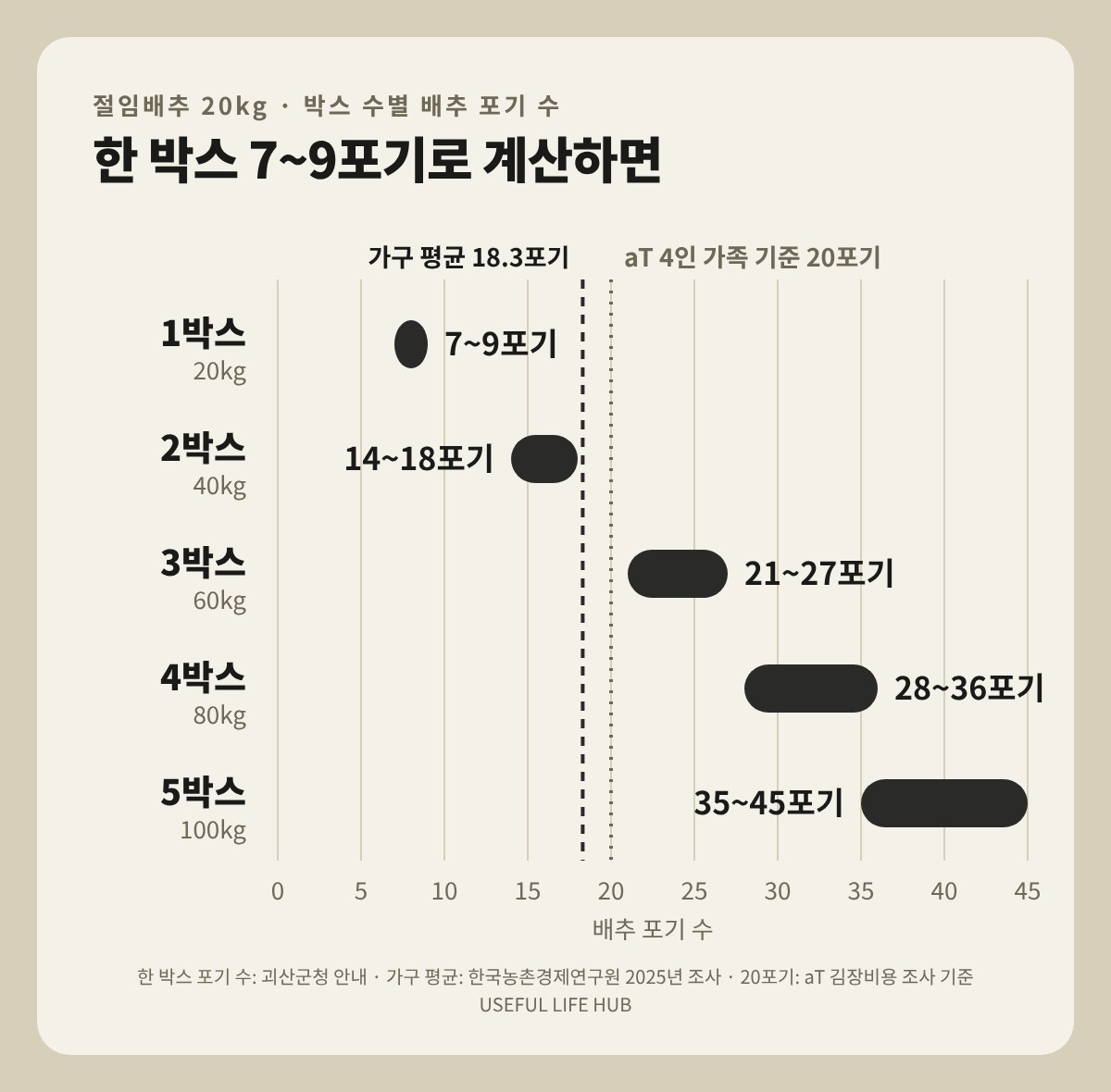절임배추 20kg 박스 수별 포기 수 그림. 1박스 7~9포기, 2박스 14~18포기, 3박스 21~27포기, 4박스 28~36포기, 5박스 35~45포기